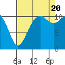 Burton tide chart for Saturday, August 20, 2022