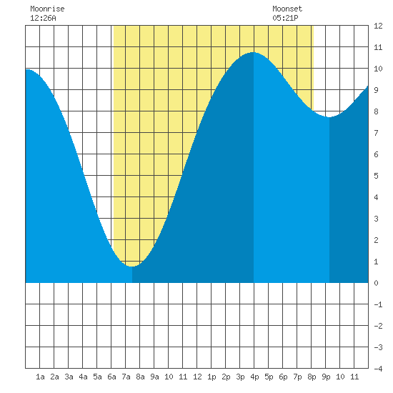 Burton tide chart for Sunday, August 21, 2022