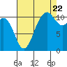 Burton tide chart for Monday, August 22, 2022