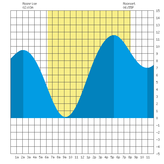 Burton tide chart for Tuesday, August 23, 2022