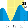 Burton tide chart for Tuesday, August 23, 2022