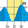 Burton tide chart for Thursday, August 25, 2022