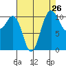 Burton tide chart for Friday, August 26, 2022