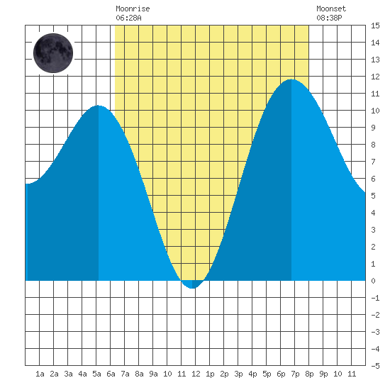 Burton tide chart for Saturday, August 27, 2022