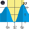 Burton tide chart for Saturday, August 27, 2022