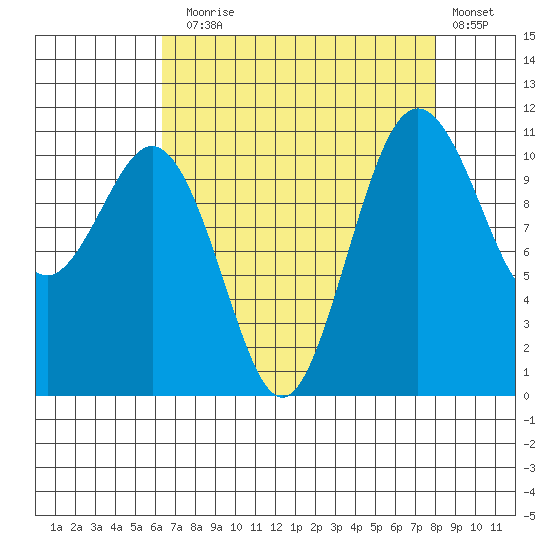 Burton tide chart for Sunday, August 28, 2022