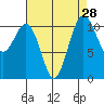 Burton tide chart for Sunday, August 28, 2022