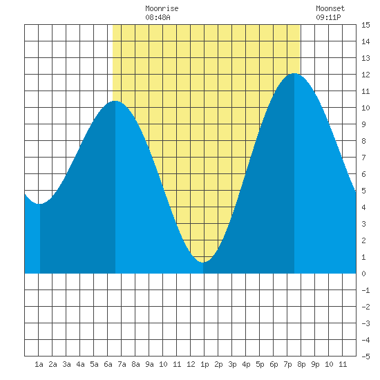 Burton tide chart for Monday, August 29, 2022