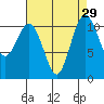 Burton tide chart for Monday, August 29, 2022