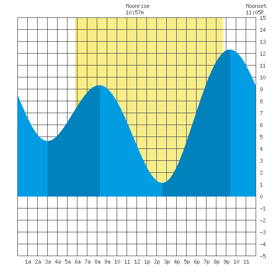 Burton tide chart for Tuesday, August 2, 2022