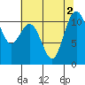 Burton tide chart for Tuesday, August 2, 2022