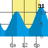 Burton tide chart for Wednesday, August 31, 2022