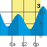 Burton tide chart for Wednesday, August 3, 2022