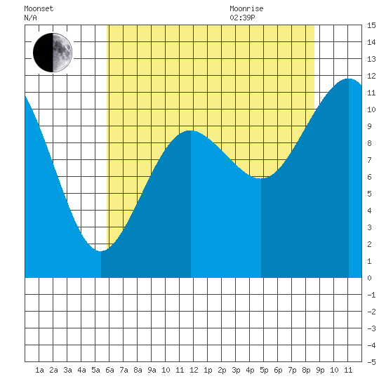 Burton tide chart for Friday, August 5, 2022