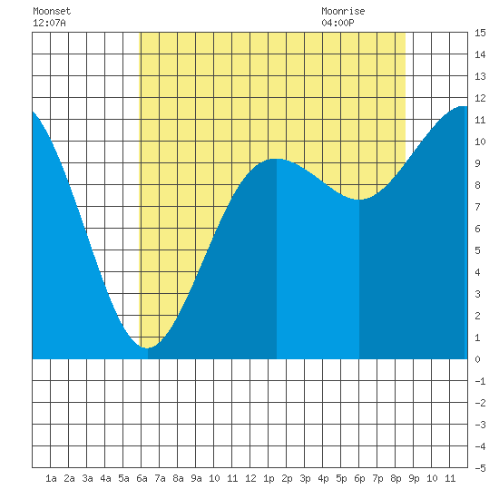 Burton tide chart for Saturday, August 6, 2022
