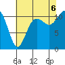 Burton tide chart for Saturday, August 6, 2022