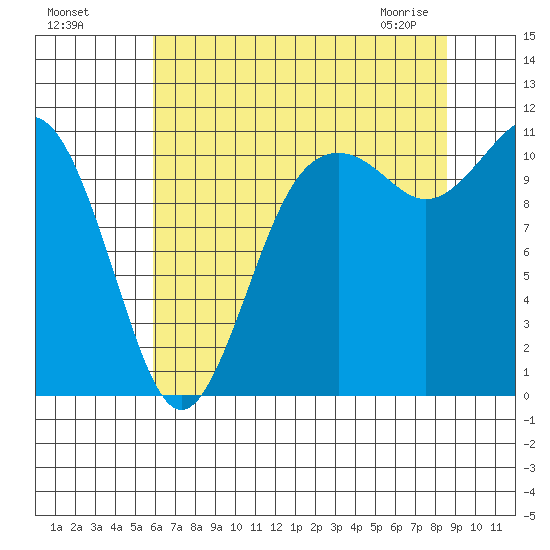 Burton tide chart for Sunday, August 7, 2022
