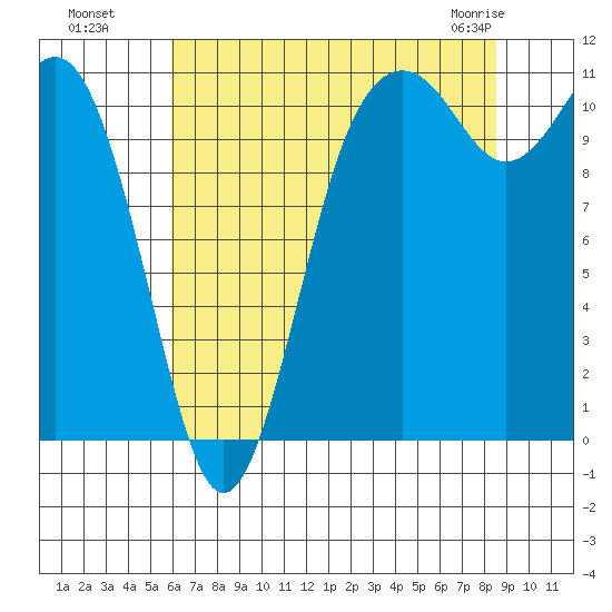 Burton tide chart for Monday, August 8, 2022