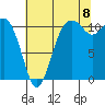 Burton tide chart for Monday, August 8, 2022