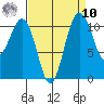 Burton tide chart for Saturday, September 10, 2022