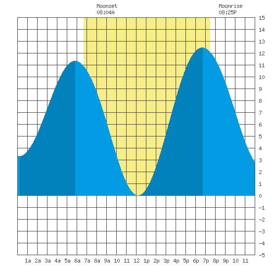 Burton tide chart for Sunday, September 11, 2022