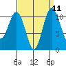 Burton tide chart for Sunday, September 11, 2022