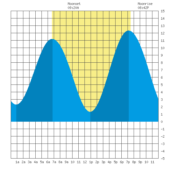 Burton tide chart for Monday, September 12, 2022