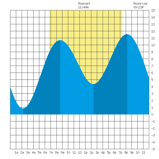 Burton tide chart for Wednesday, September 14, 2022