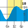 Burton tide chart for Sunday, September 18, 2022