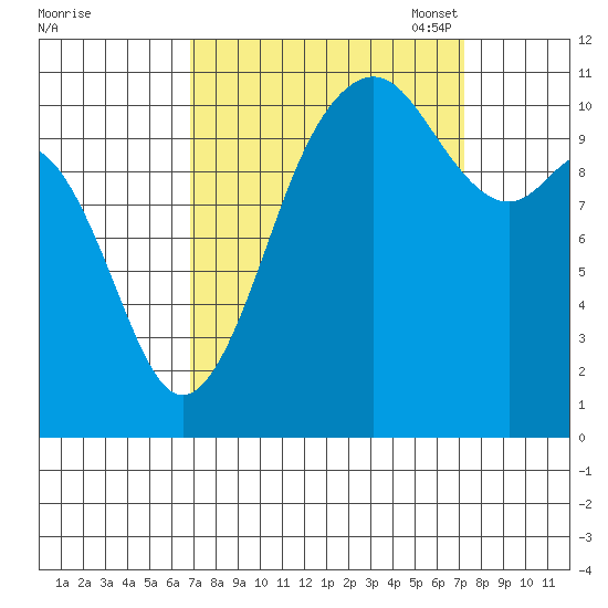 Burton tide chart for Monday, September 19, 2022