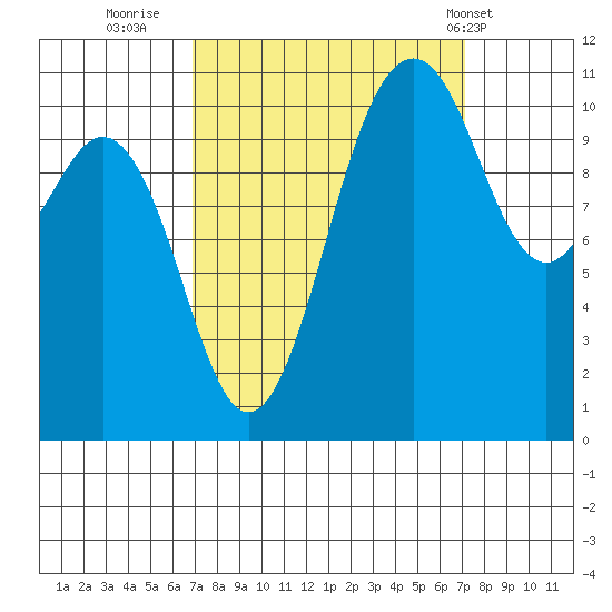 Burton tide chart for Thursday, September 22, 2022