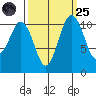 Burton tide chart for Sunday, September 25, 2022