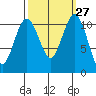 Burton tide chart for Tuesday, September 27, 2022