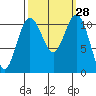 Burton tide chart for Wednesday, September 28, 2022