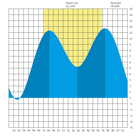 Burton tide chart for Thursday, September 29, 2022