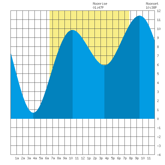Burton tide chart for Friday, September 2, 2022