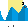 Burton tide chart for Friday, September 2, 2022