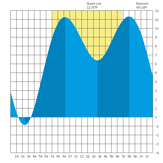 Burton tide chart for Friday, September 30, 2022
