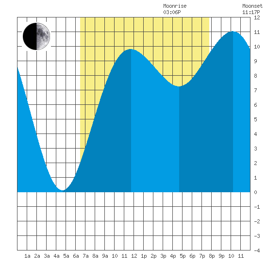 Burton tide chart for Saturday, September 3, 2022