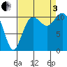 Burton tide chart for Saturday, September 3, 2022