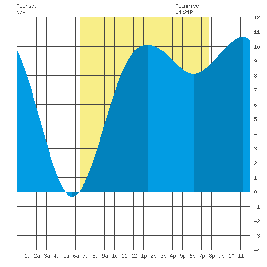 Burton tide chart for Sunday, September 4, 2022
