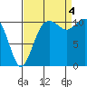 Burton tide chart for Sunday, September 4, 2022