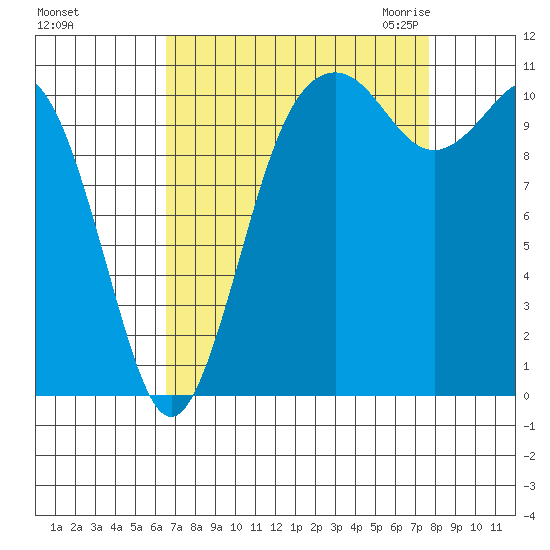 Burton tide chart for Monday, September 5, 2022