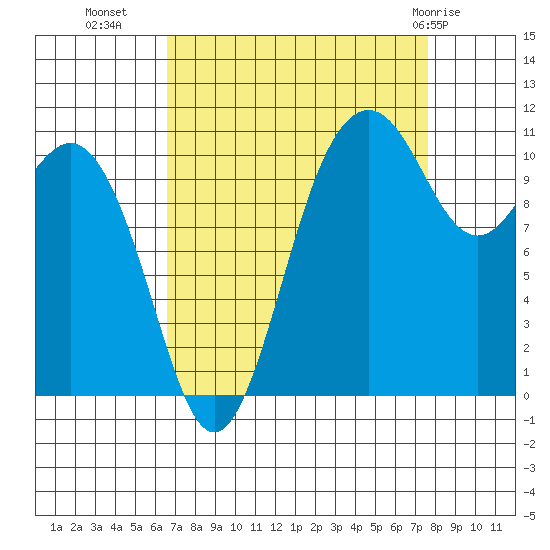 Burton tide chart for Wednesday, September 7, 2022