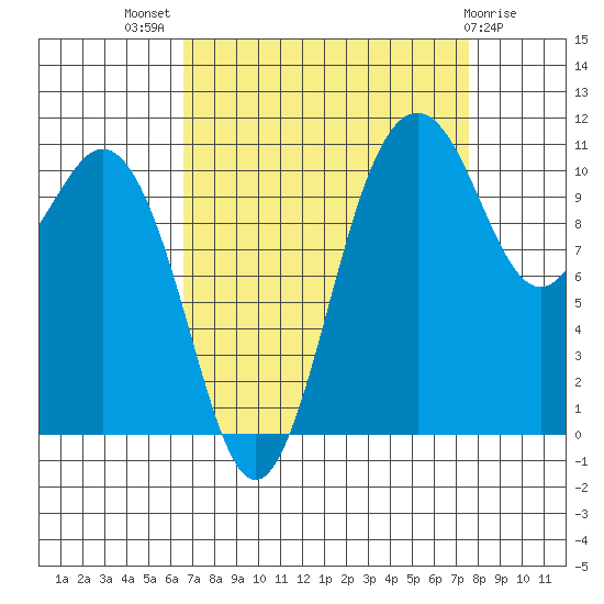 Burton tide chart for Thursday, September 8, 2022