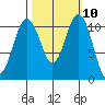 Burton tide chart for Monday, October 10, 2022