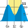 Burton tide chart for Tuesday, October 11, 2022