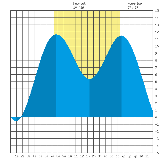 Burton tide chart for Wednesday, October 12, 2022