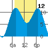 Burton tide chart for Wednesday, October 12, 2022
