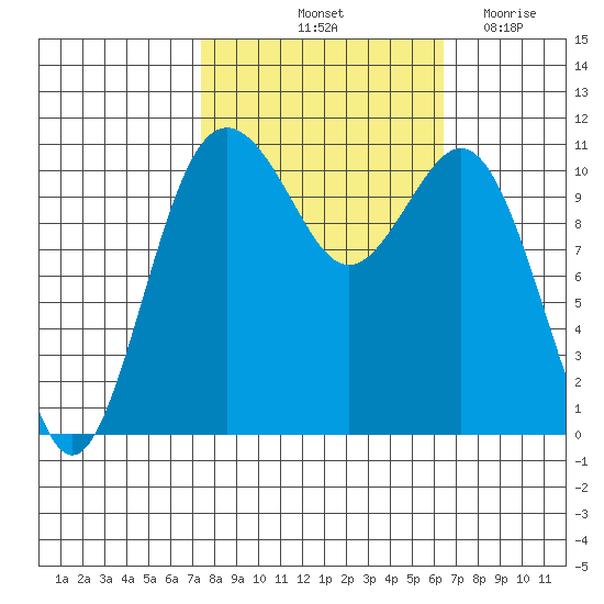 Burton tide chart for Thursday, October 13, 2022
